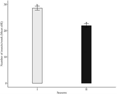 Abundance and diversity of cotton insect pests under repeatedly cultivated cotton fields of Tanzania